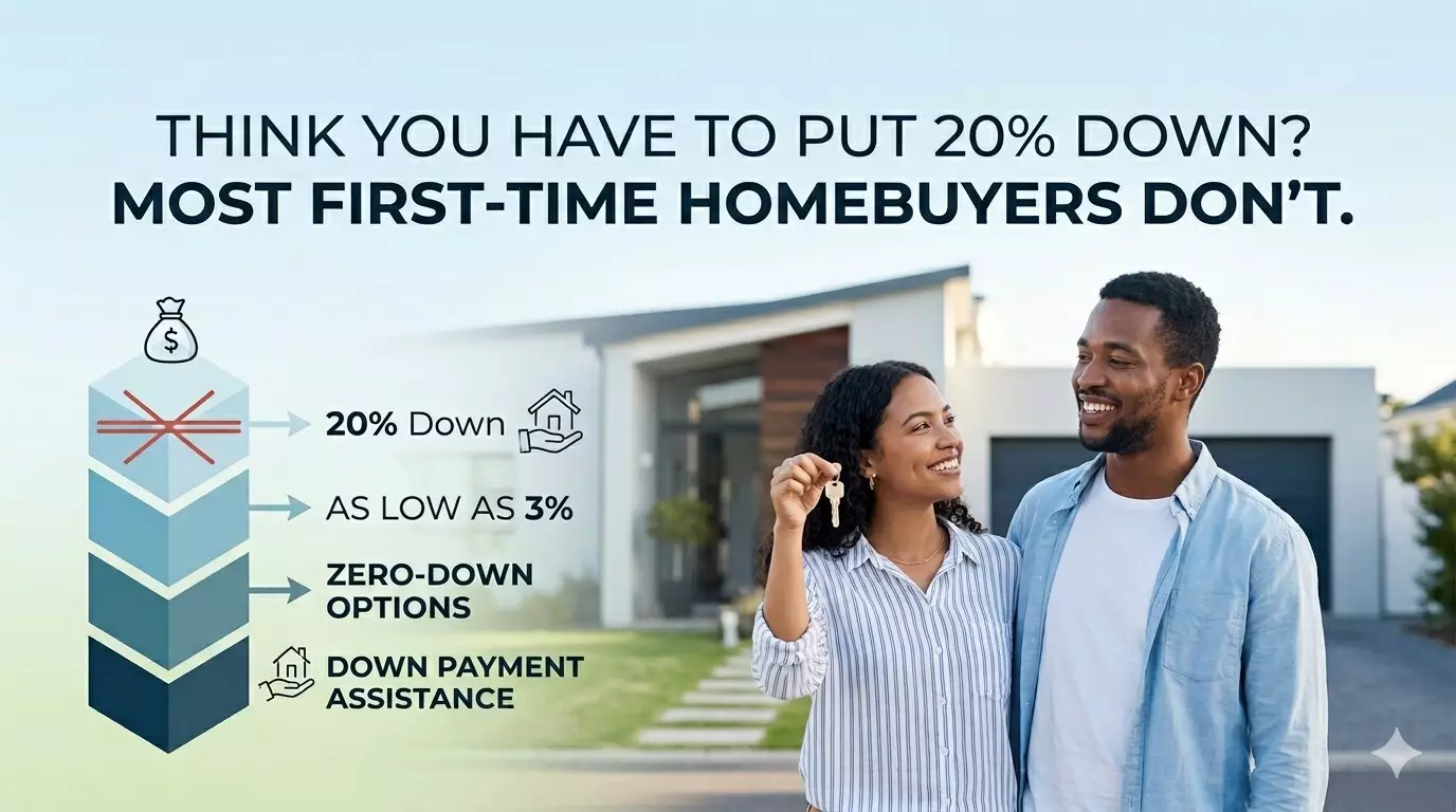 Think You Have To Put 20% Down? Most First-Time Homebuyers Don’t.